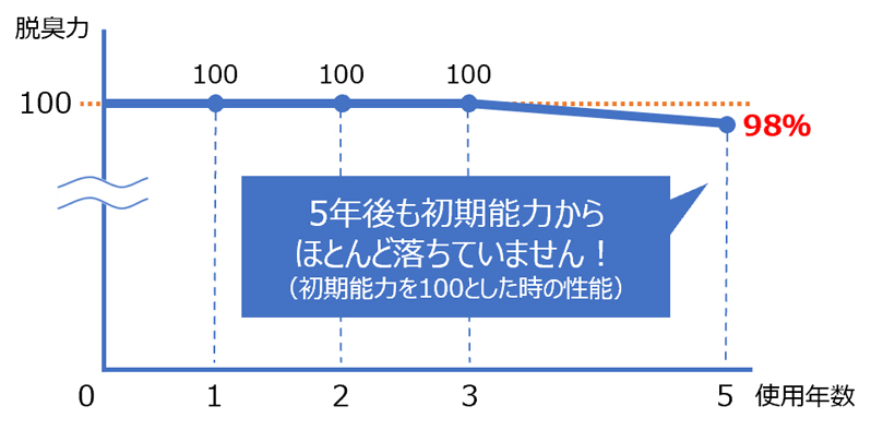 画像：亜塩素酸方式による脱臭性能の持続性（JDUシリーズの検証）のグラフ
