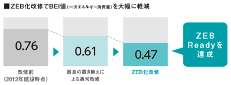 画像：ZEB化改修でBEI値（一次エネルギー消費量）を大幅に軽減