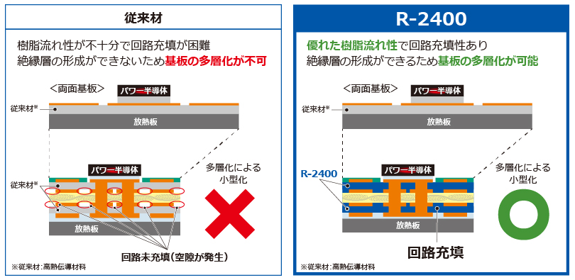 画像：図2：R-2400の優位性：多層化による基板の小型化（断面図）