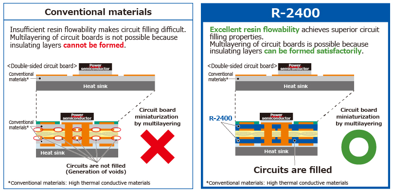 image:Figure 2 Superiority of R-2400: Miniaturization of circuit boards by multilayering (cross-sectional view)