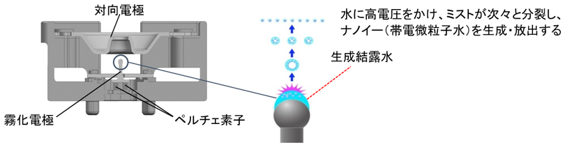 画像：図4 ナノイー（帯電微粒子水）発生装置