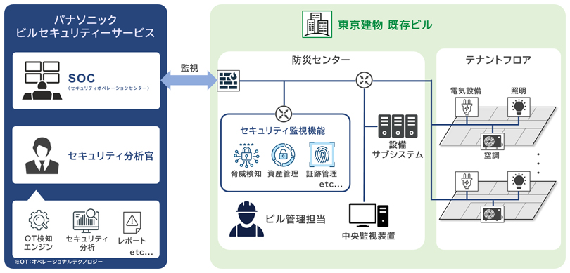 画像：本格導入するビル向けサイバーセキュリティ監視サービスの構成図