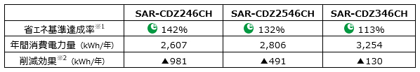 画像：SAR-CDZ246CH、SAR-CDZ2546CH、SAR-CDZ346CHの省エネ基準達成率、年間消費電力量、削減効果の表