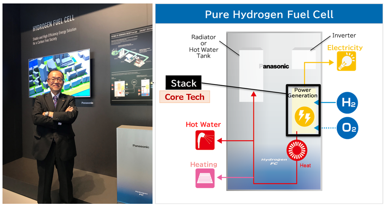 Left: Max Fujita, Panasonic Corporation’s Electric Works Company. Right: How pure hydrogen fuel cells work