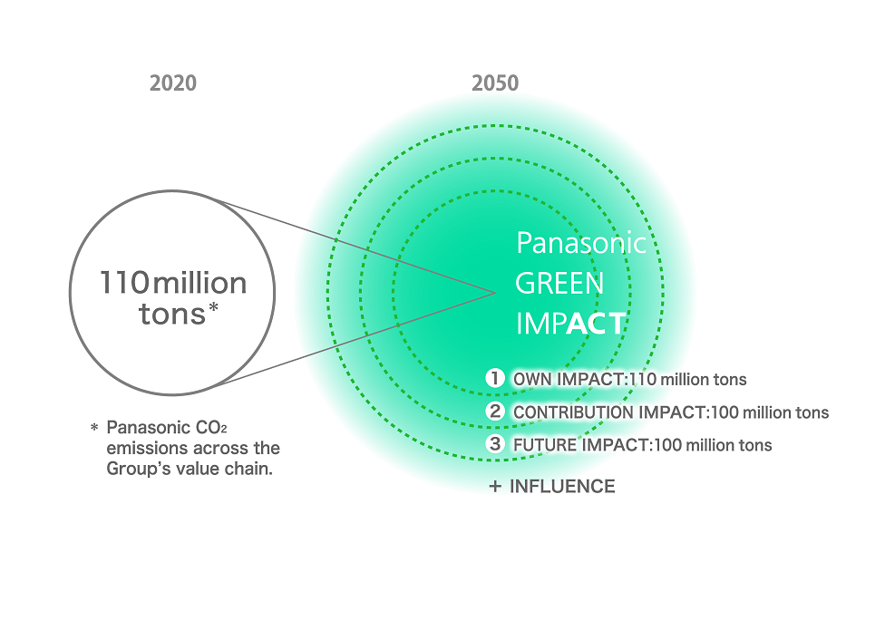 Panasonic GREEN IMPACT initiative