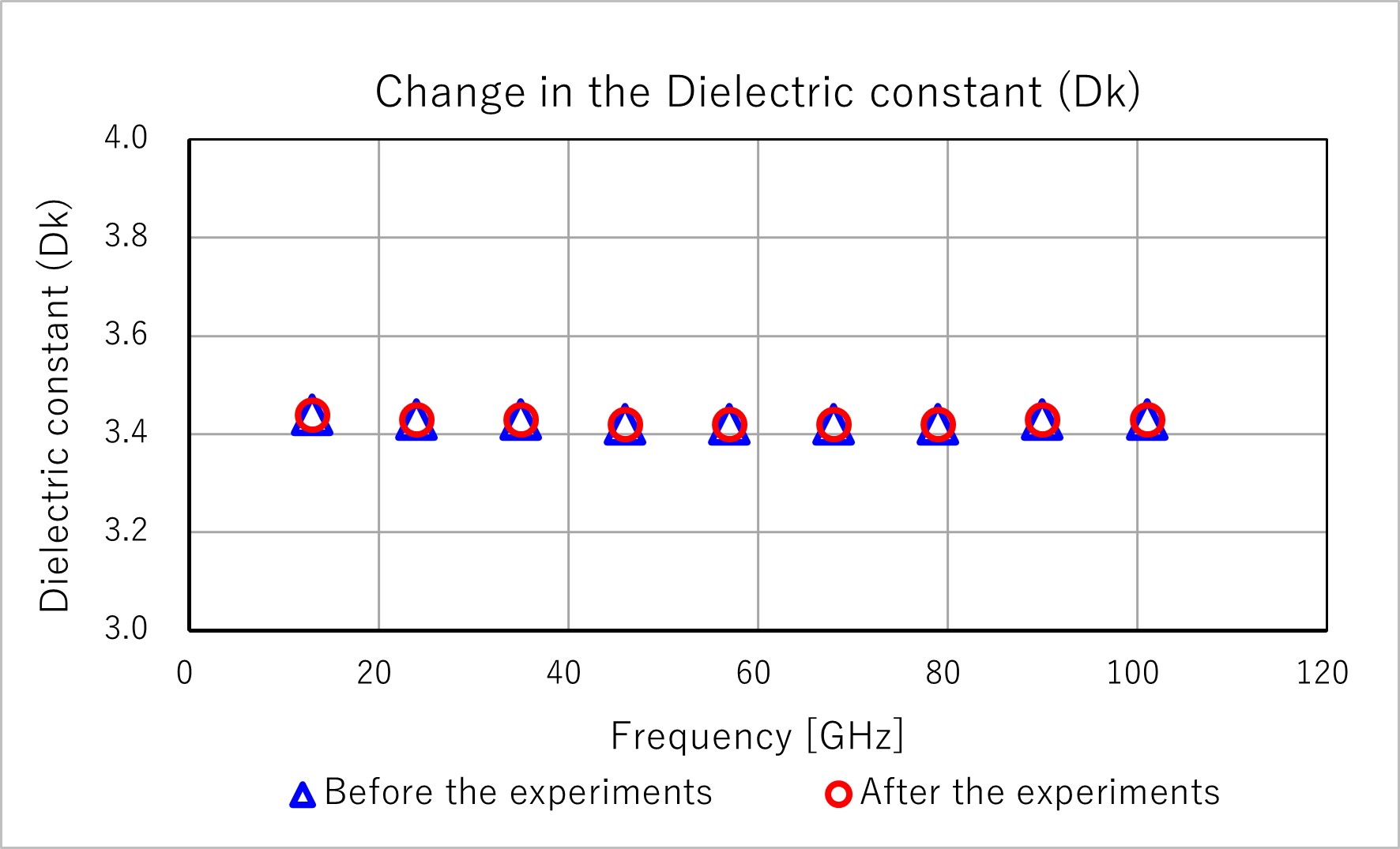 image:Change in the Dielectric constant (Dk)