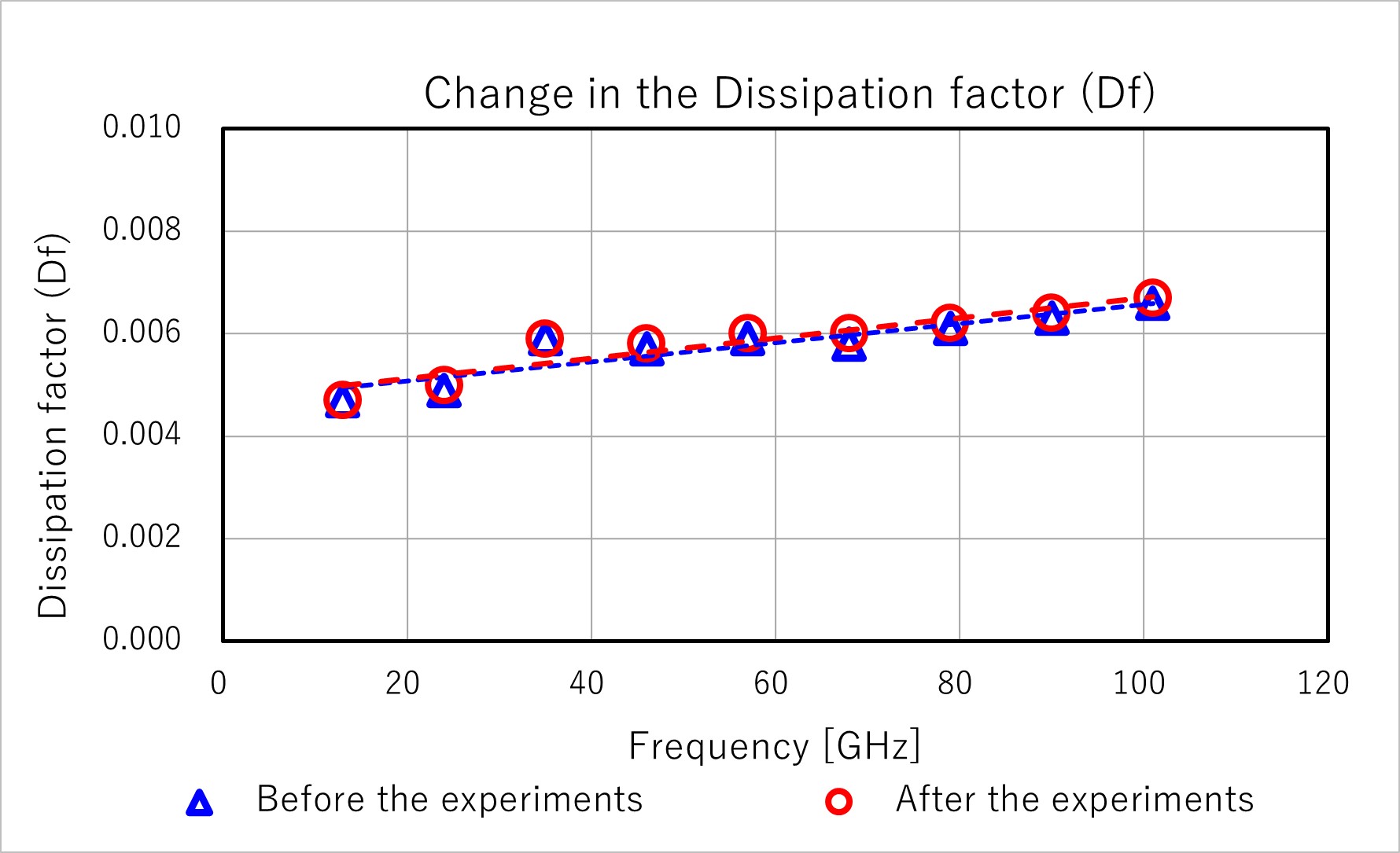 image:Change in the Dissipation factor (Df)