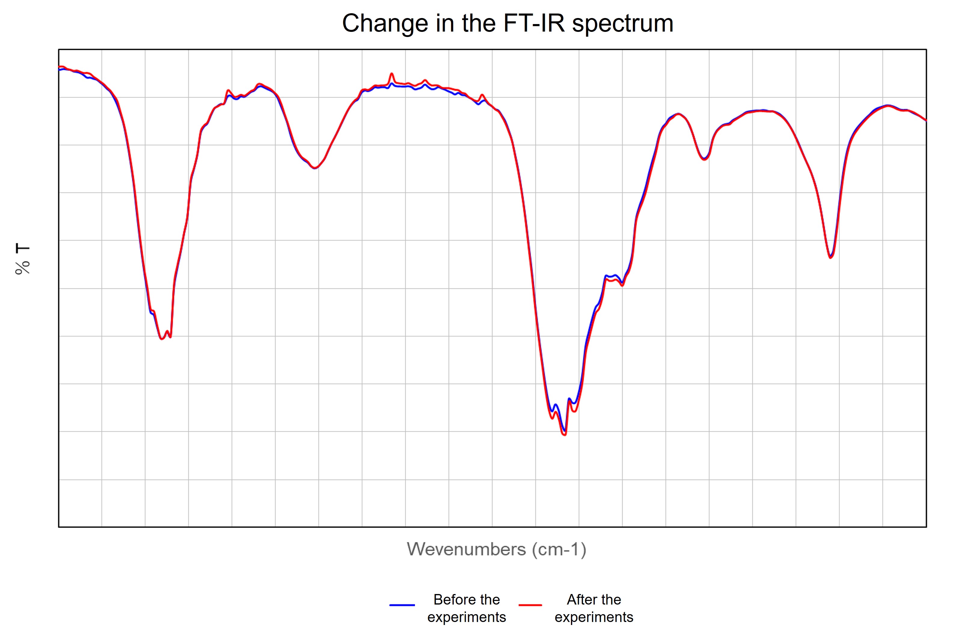 image:Change in the FT-IR spectrum