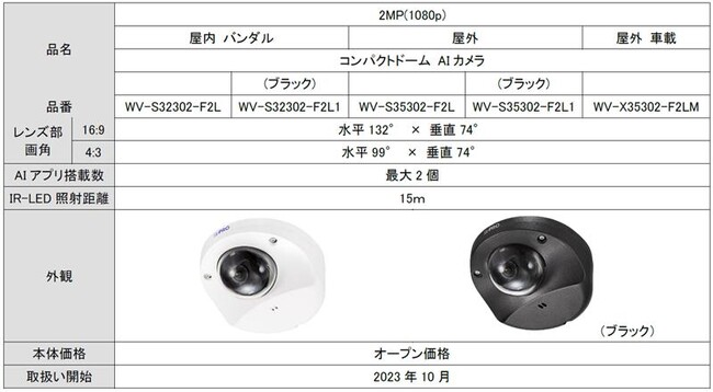 コンパクトドームカメラ8機種を取扱い開始 -車載モデルや高解像度