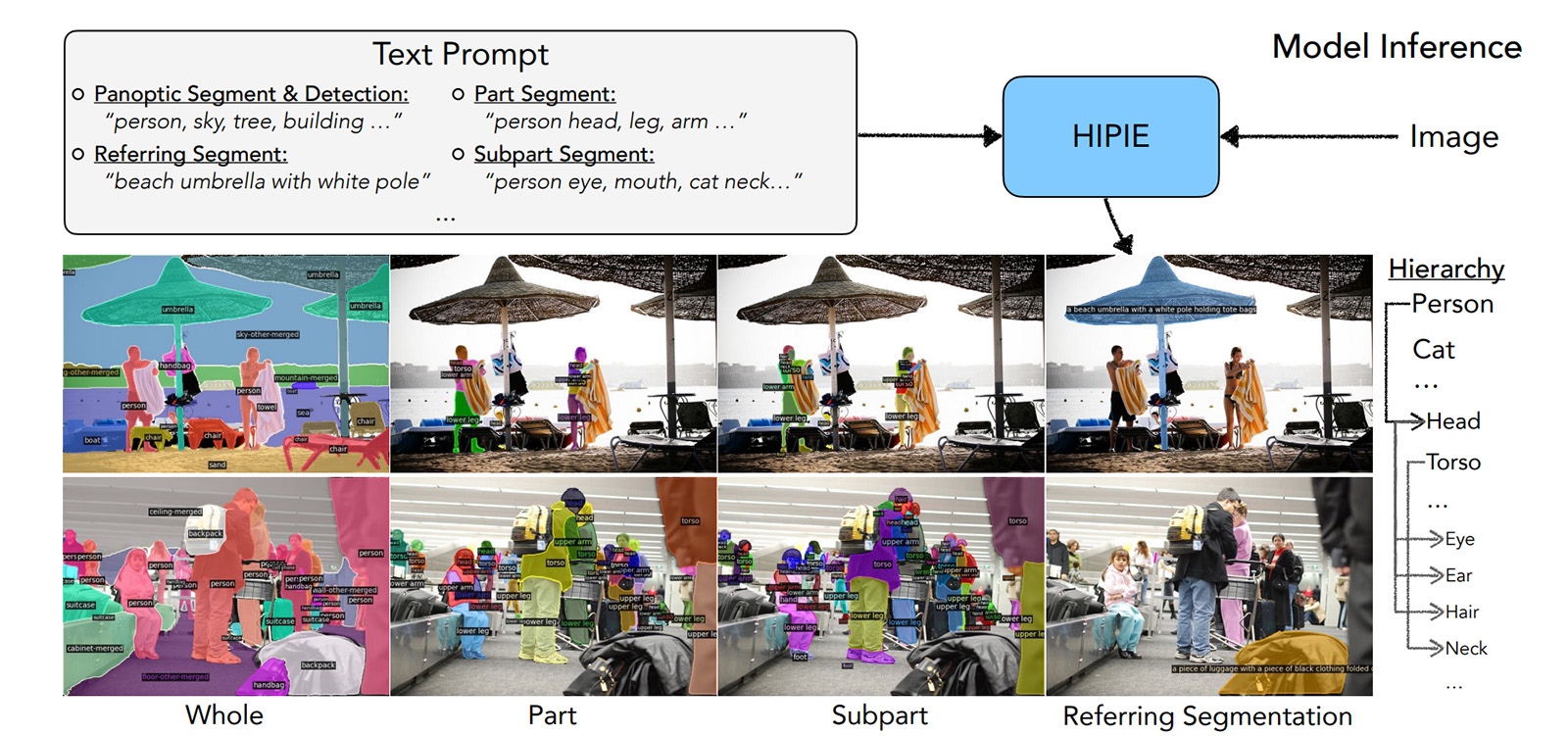 画像とテキストの入力に応じて階層的な画像セグメンテーションを行うHIPIEの出力結果（採択論文より引用）