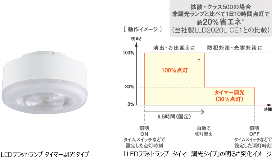 画像：LEDフラットランプ タイマー調光タイプ、「LEDフラットランプ タイマー調光タイプ」の明るさ変化イメージ
