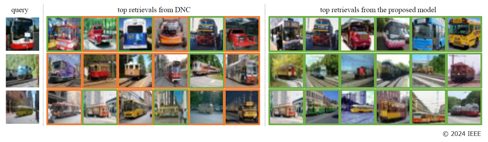 同一カテゴリの画像を探してくる（query）タスクにおける、従来法DNC（左）と提案法（右）の認識結果