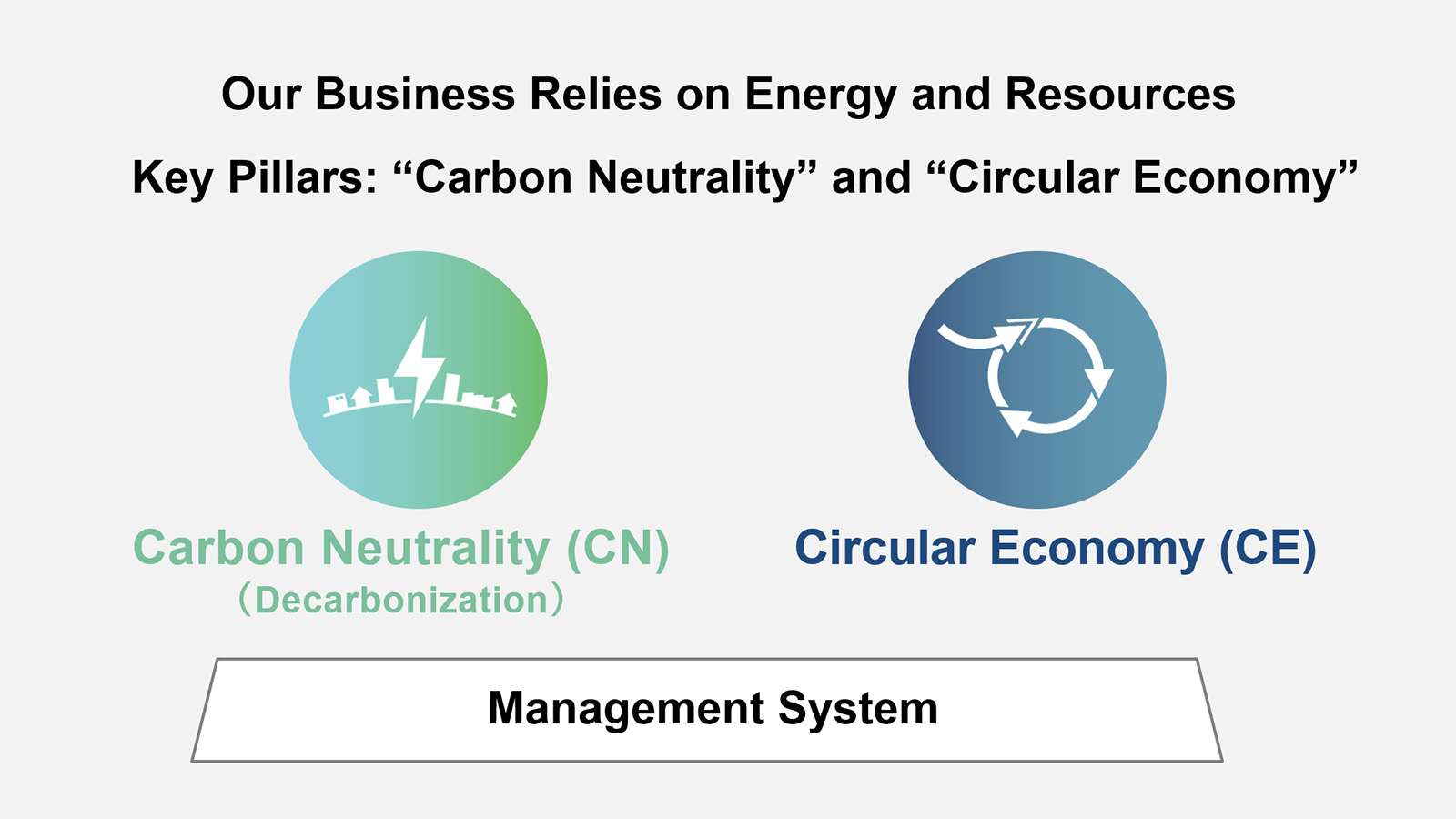 Illustration: Panasonic’s GX strategy emphasizing both carbon neutrality and circular economy