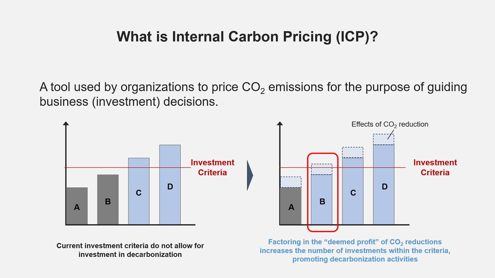Illustration: Internal Carbon Pricing (ICP) system