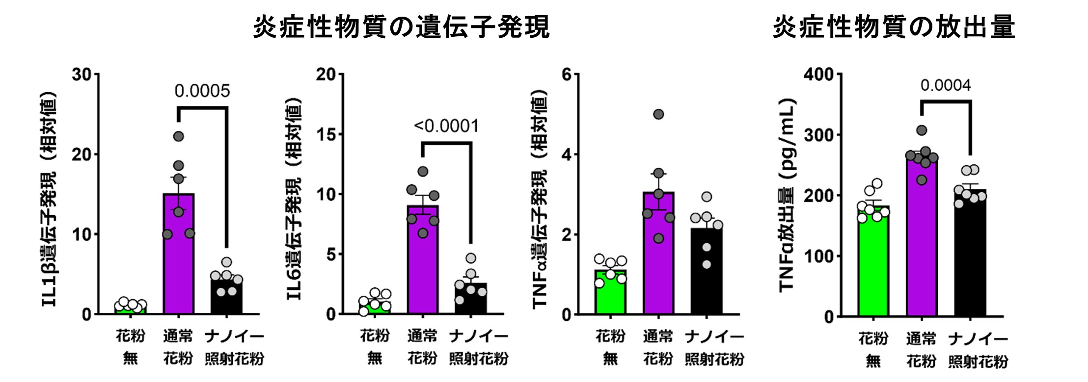画像：図3 樹状細胞における炎症性物質の遺伝子発現量と放出量