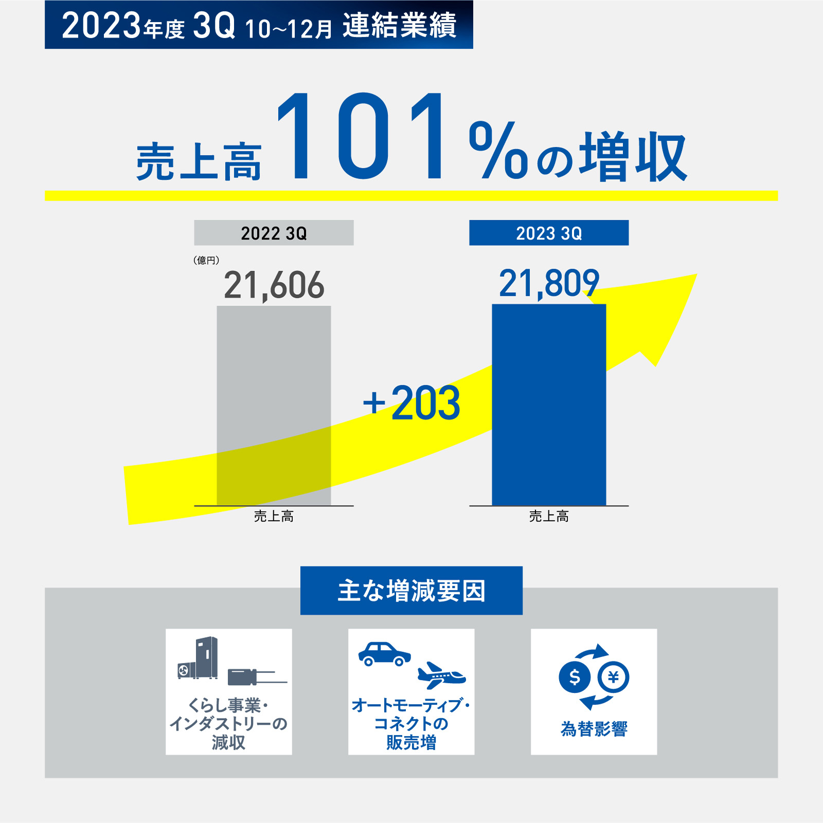 図版：2023年度 3Q 10～12月 連結業績は、売上高101%の増収。