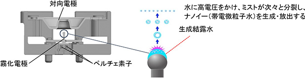 画像：図5 ナノイー（帯電微粒子水）発生装置