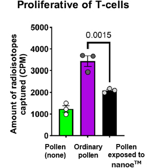 image: Figure 4: Proliferation activity of T-cells when pollen*2 is added