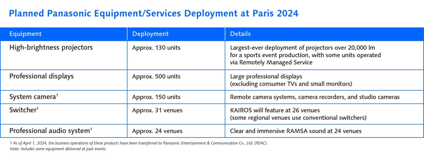 image:Planned Panasonic Equipment/Services Deployment at Paris 2024