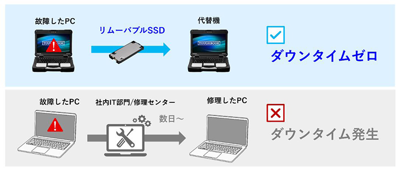 画像：簡単に取り外すことができる自動暗号化のOPAL SSDを標準装備。万一故障が発生した場合もダウンタイムゼロ。