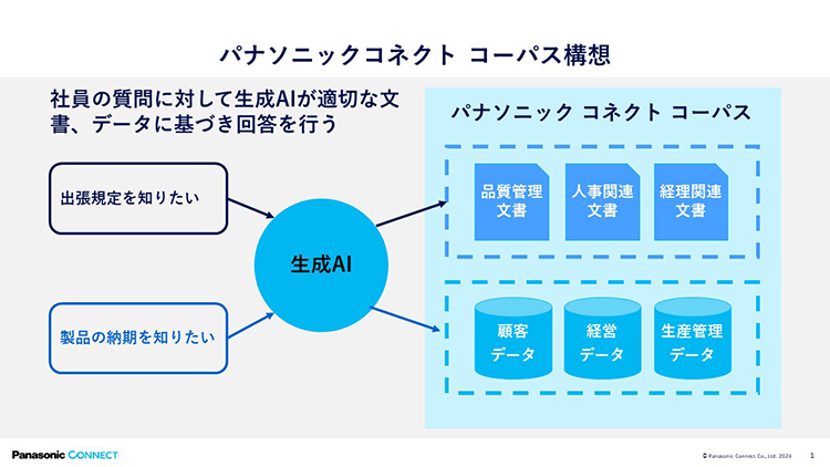 画像：パナソニック コネクト コーパス構想