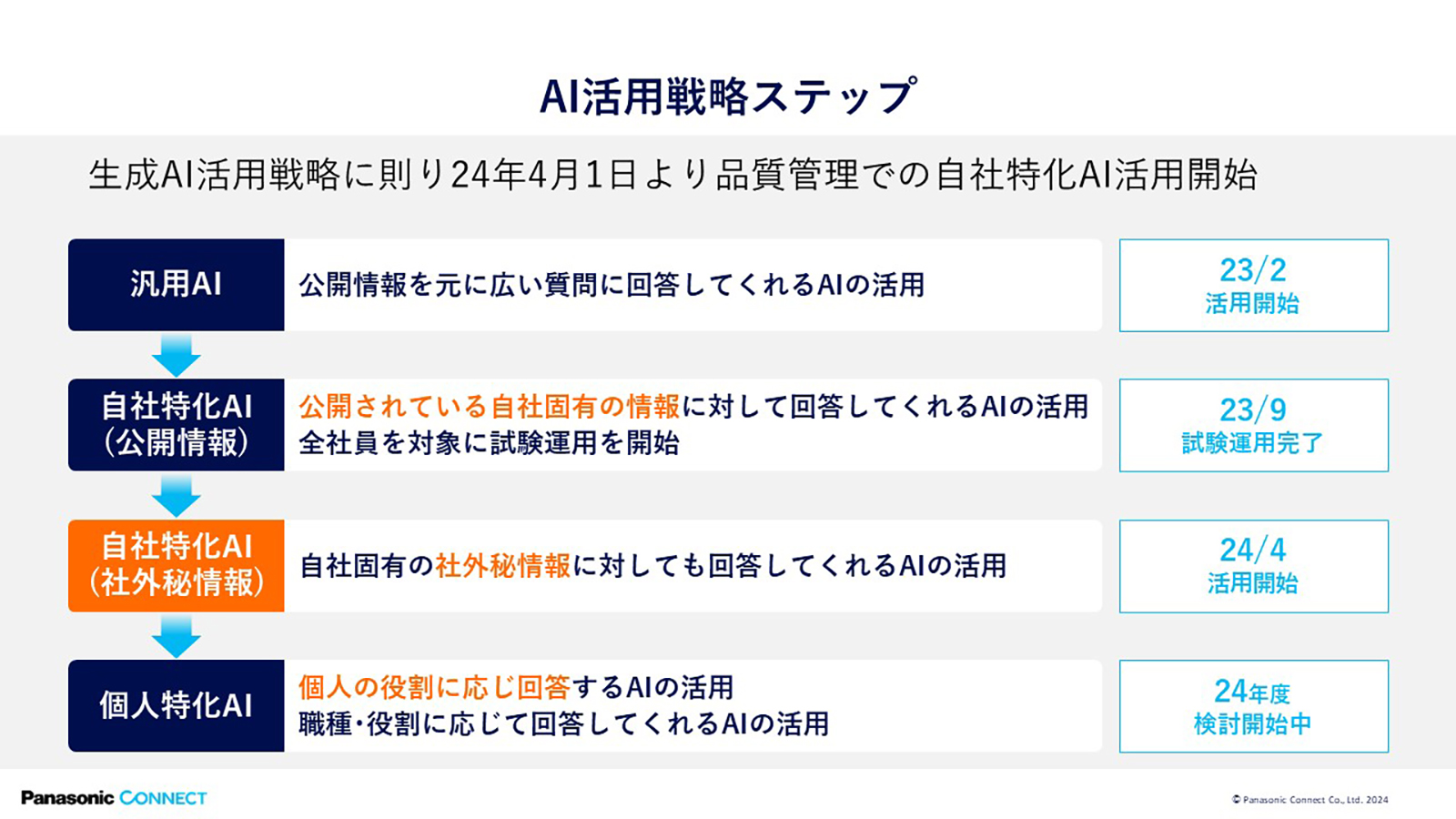 AI活用戦略ステップ