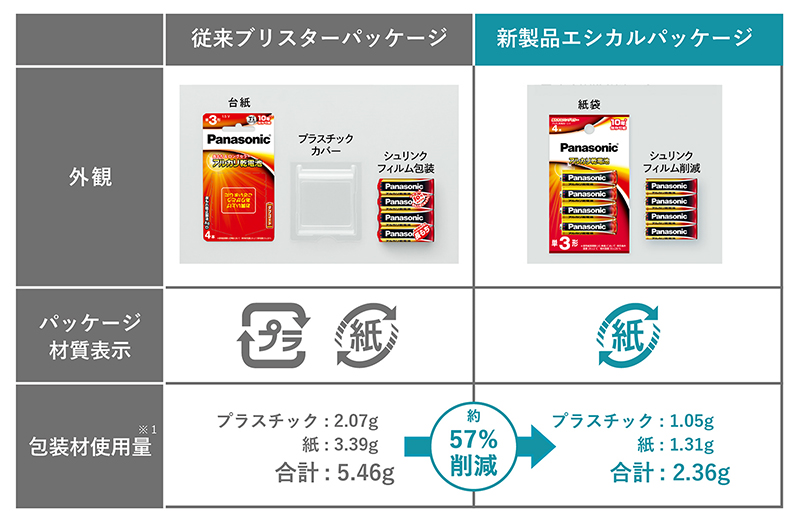 画像：パッケージ比較表