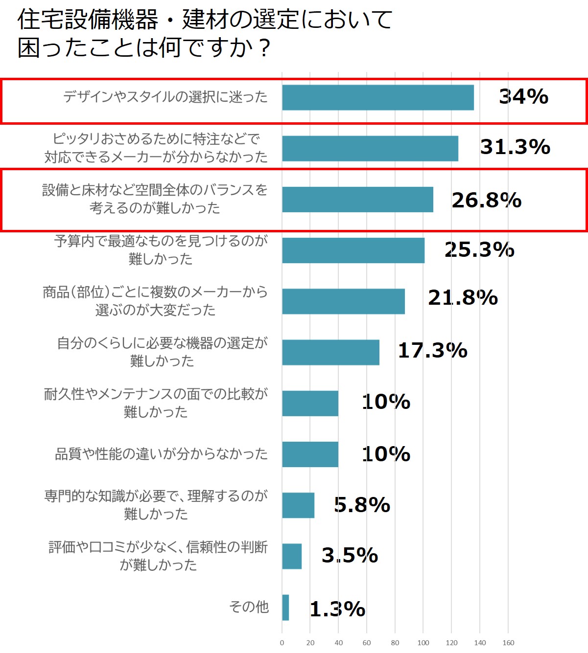 画像：住宅設備機器・建材の選定において困ったことは何ですか？