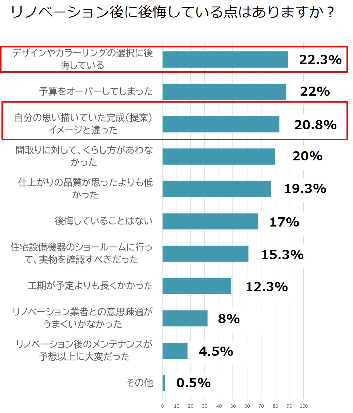 画像：リノベーション後に後悔している点はありますか？