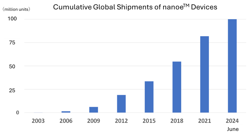 image:Shipment trends of nanoe(TM) devices