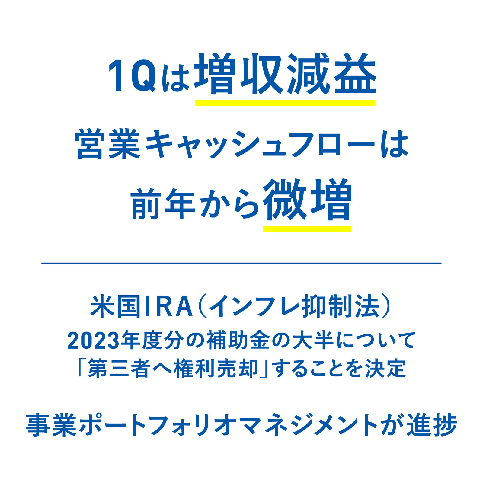 図版：1Qは増収減益、営業キャッシュフローは前年から微増。米国ＩＲＡ（インフレ抑制法）2023年度分の補助金の大半について「第三者へ権利売却」することを決定。事業ポートフォリオマネジメントが進捗