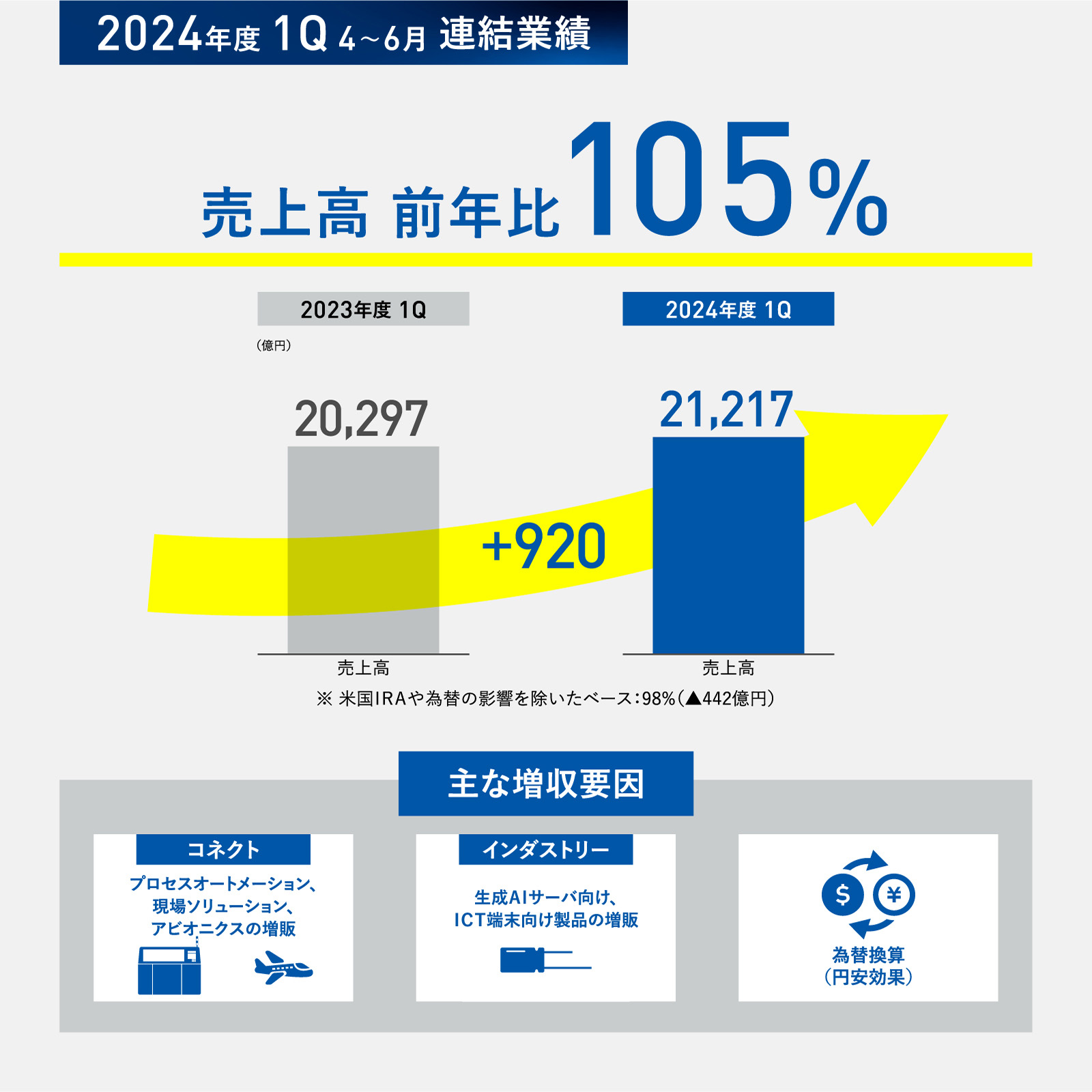 図版：2024年度 1Q 4～6月 連結業績　売上高 前年比105%