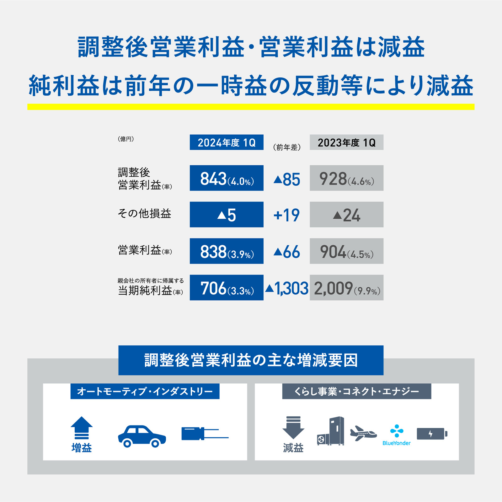 図版：調整後営業利益・営業利益は減益。純利益は前年の一時益の反動等により減益