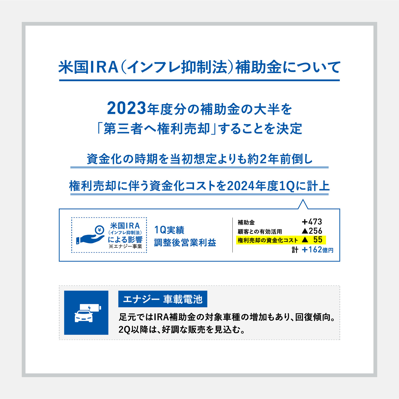 図版：米国ＩＲＡ（インフレ抑制法）補助金について　2023年度分の補助金の大半を「第三者へ権利売却」することを決定。資金化の時期を当初想定よりも約２年前倒し。権利売却に伴う資金化コストを2024年度1Qに計上