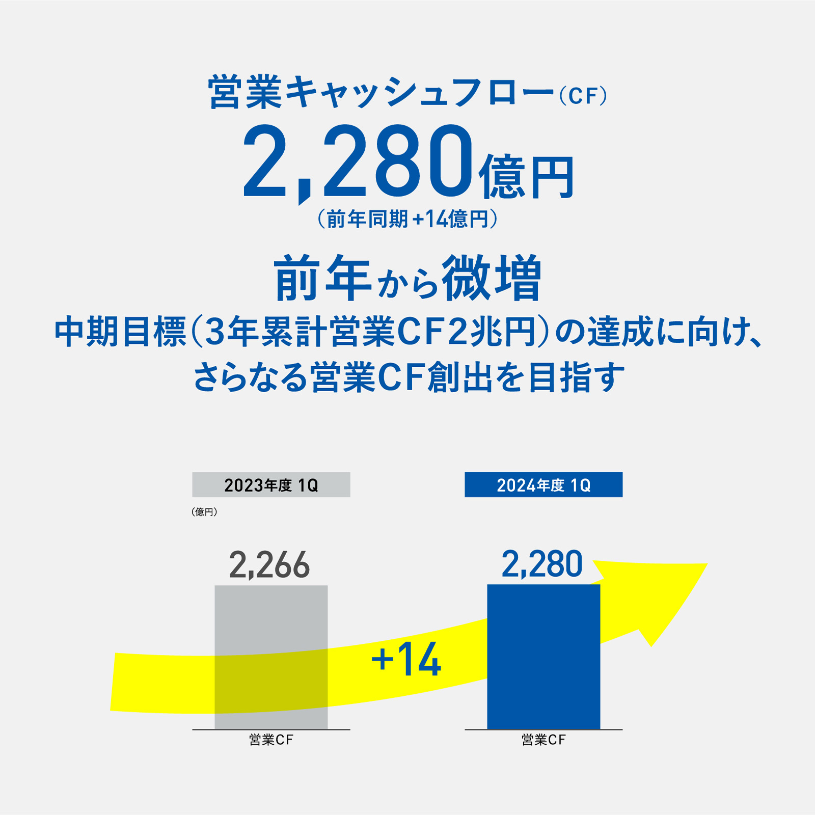 図版：営業キャッシュフロー（ＣＦ）2,280億円（前年同期 +14億円）前年から微増。中期目標（３年累計営業ＣＦ２兆円）の達成に向け、さらなる営業ＣＦ創出を目指す