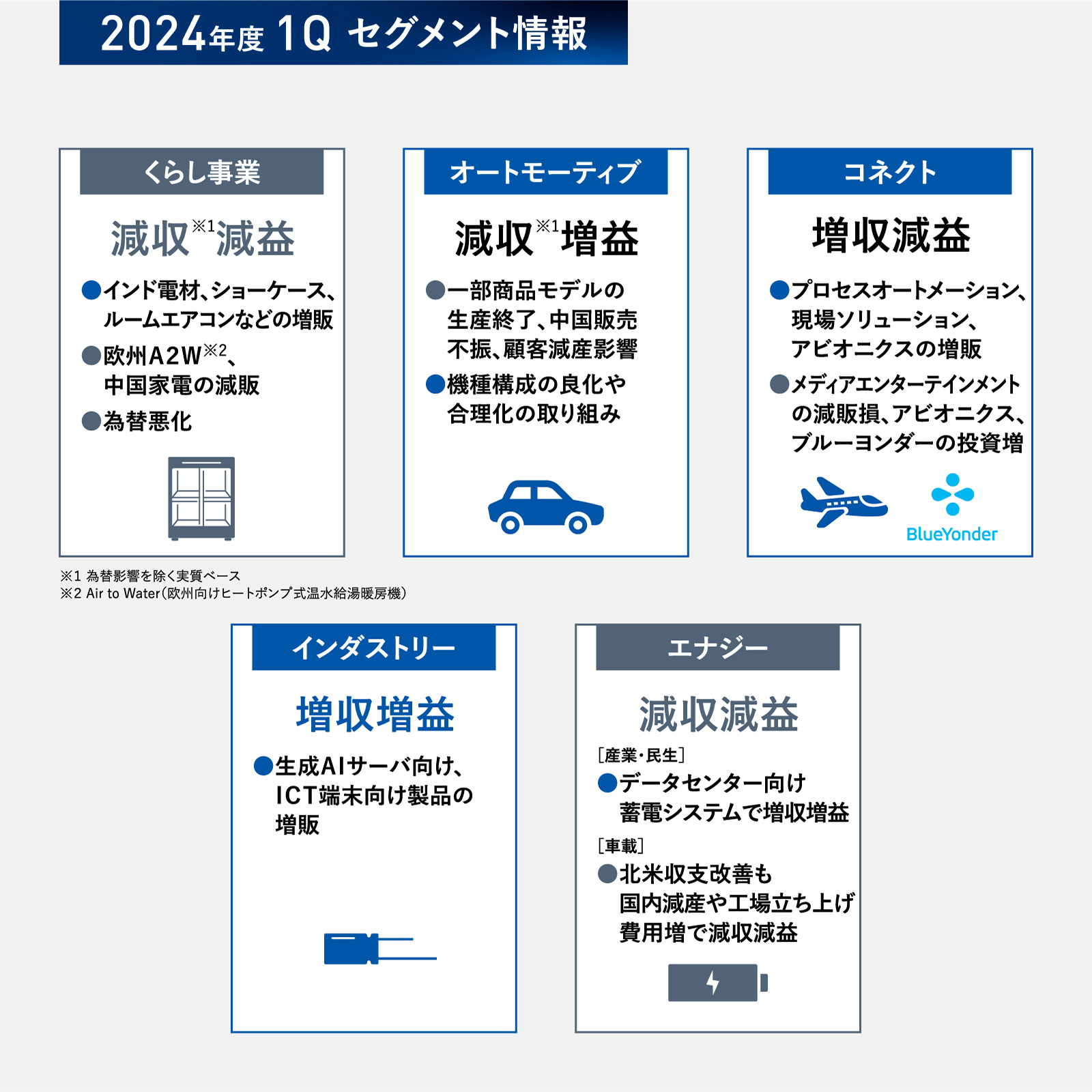 図版：2024年度 1Q セグメント情報　くらし事業は減収減益（減収：為替影響を除く実質ベース）。オートモーティブは減収増益（減収：為替影響を除く実質ベース）。コネクトは増収減益。インダストリーは増収増益。エナジーは減収減益