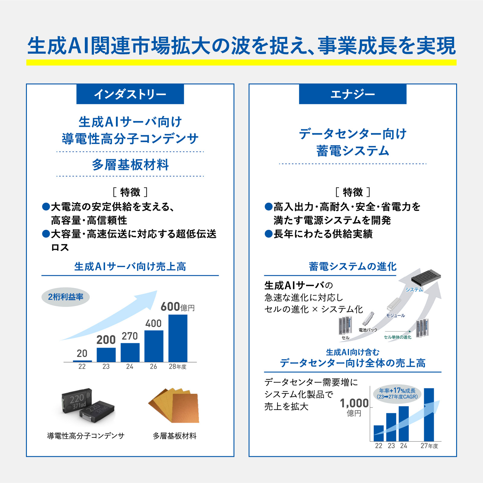 図版：生成ＡＩ関連市場拡大の波を捉え、事業成長を実現。インダストリーは生成ＡＩサーバ向け導電性高分子コンデンサ、多層基板材料。エナジーはデータセンター向け蓄電システム