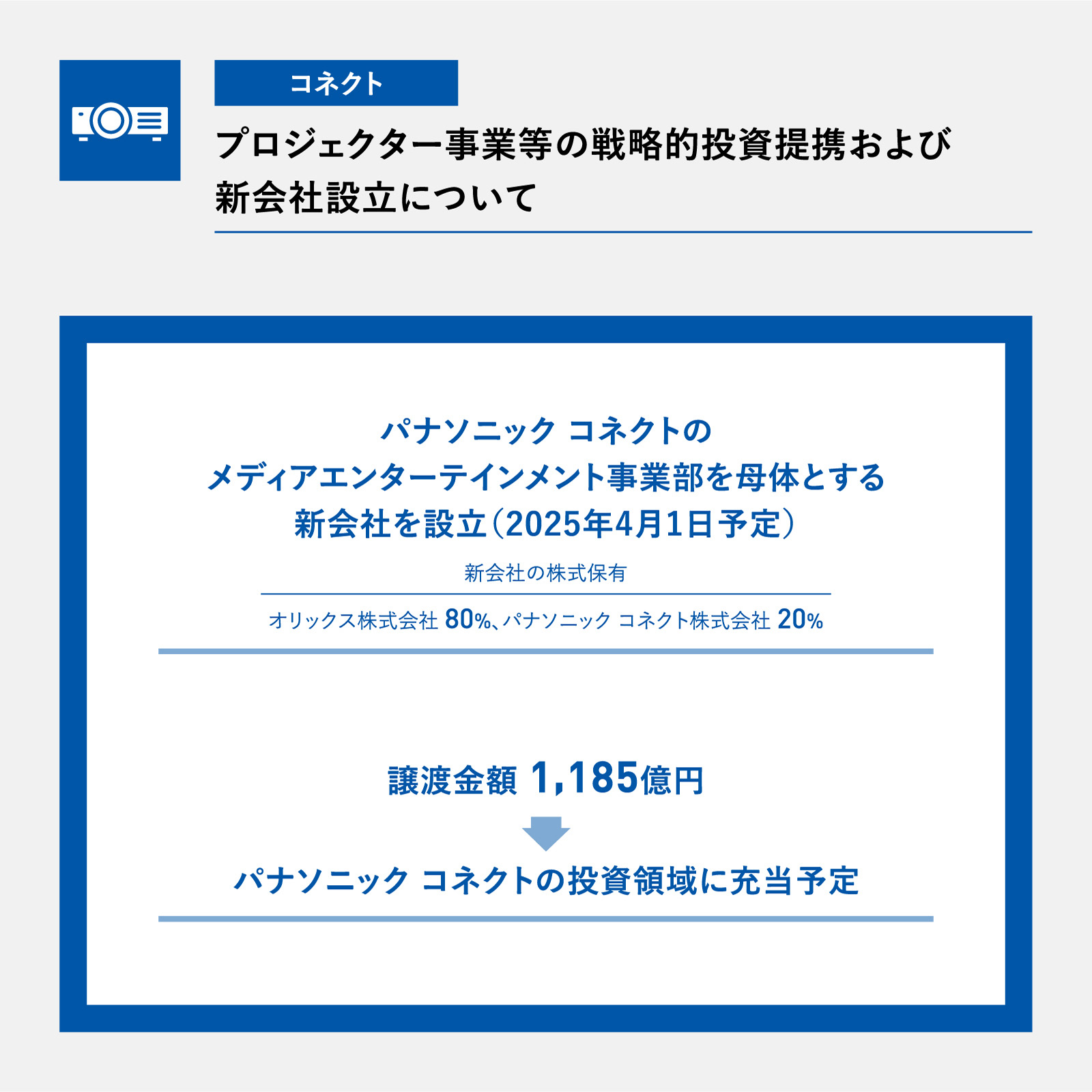 図版：コネクト　プロジェクター事業等の戦略的投資提携および新会社設立について　パナソニック コネクトのメディアエンターテインメント事業部を母体とする新会社を設立（2025年4月1日予定）。新会社の株式保有はオリックス株式会社 80％、パナソニック コネクト株式会社 20％。譲渡金額 1,185億円はパナソニック コネクトの投資領域に充当予定