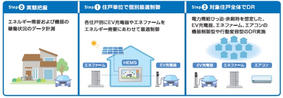 画像：STEP0実態把握、STEP1住戸単位での個別最適制御、STEP2対象住戸全体でDR