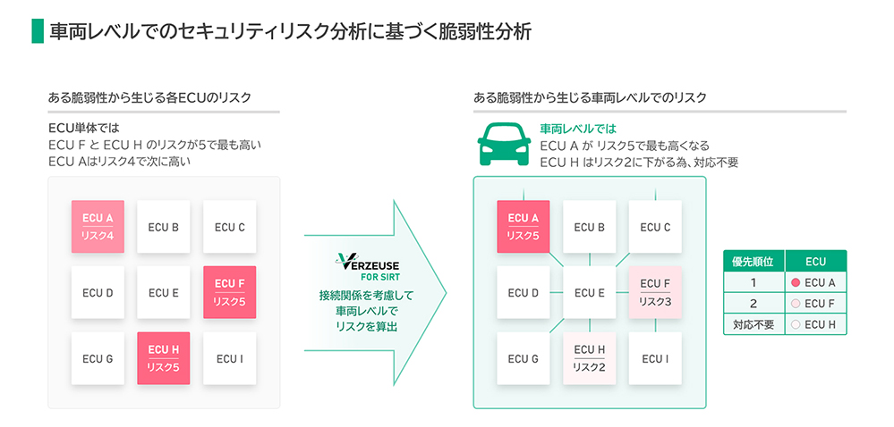 画像：車両レベルでのセキュリティリスク分析に基づく脆弱性分析