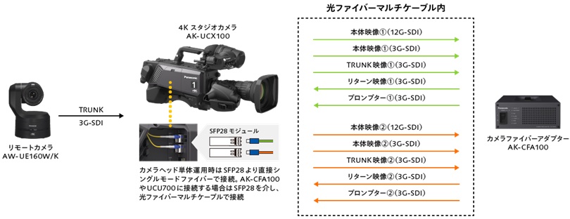 画像：TRUNK（映像、データ伝送）機能活用例