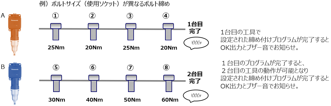 画像：シーケンス管理