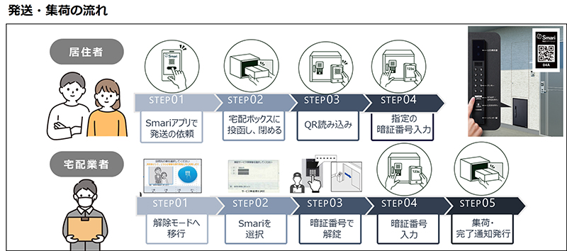 画像：発送・集荷の流れイメージ図