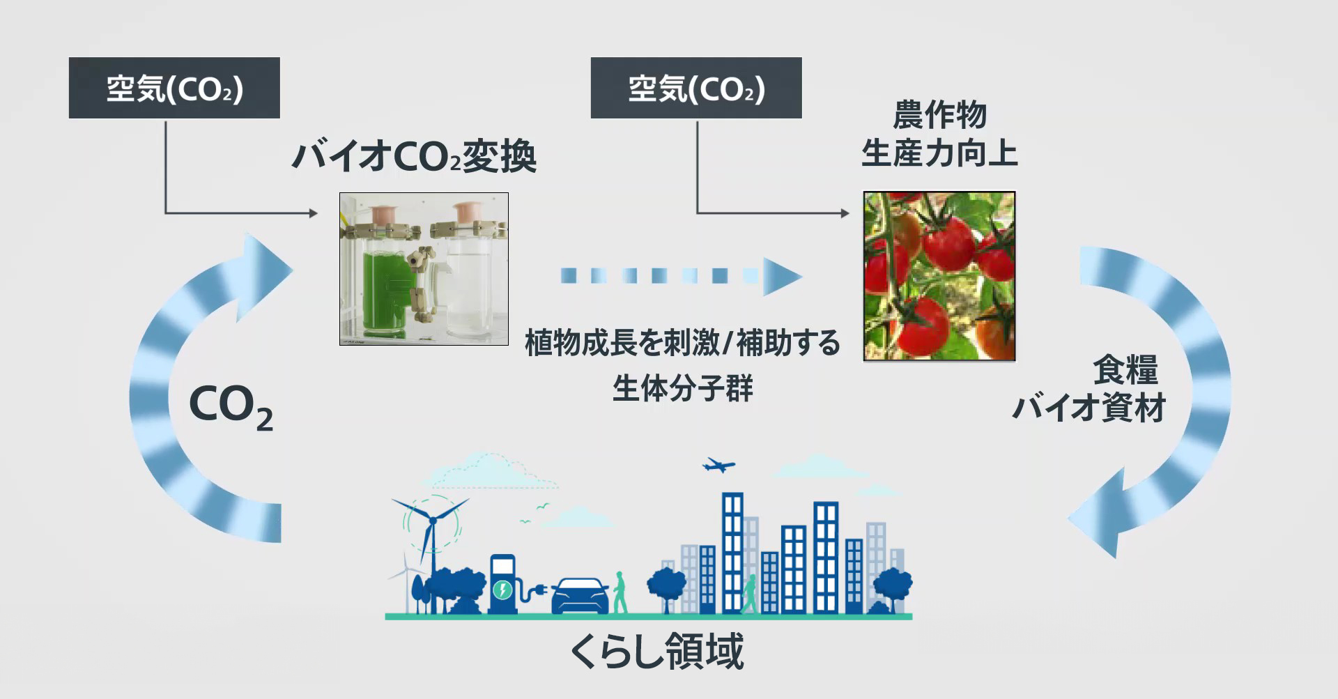 図版：環境負荷低減と経済価値創出の両立を二段階で構想（価値の連鎖・増幅）