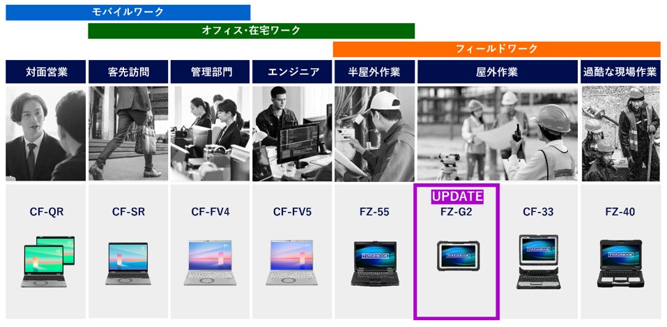 画像：働き方に合わせた幅広いラインアップ