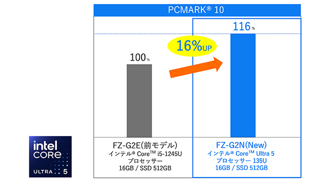 画像：PCMARK(R) 10比較図