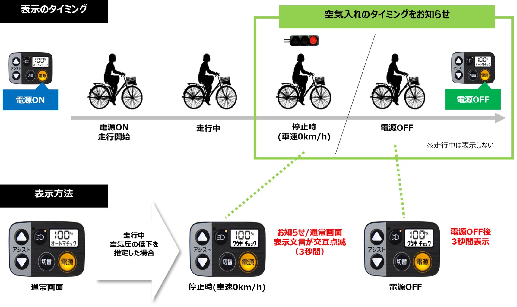 画像：空気入れタイミングお知らせ機能イメージ図