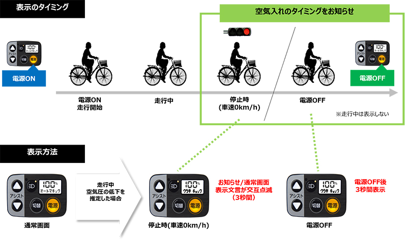 画像：タイヤの空気入れタイミングを知らせる「空気入れタイミングお知らせ機能」を搭載