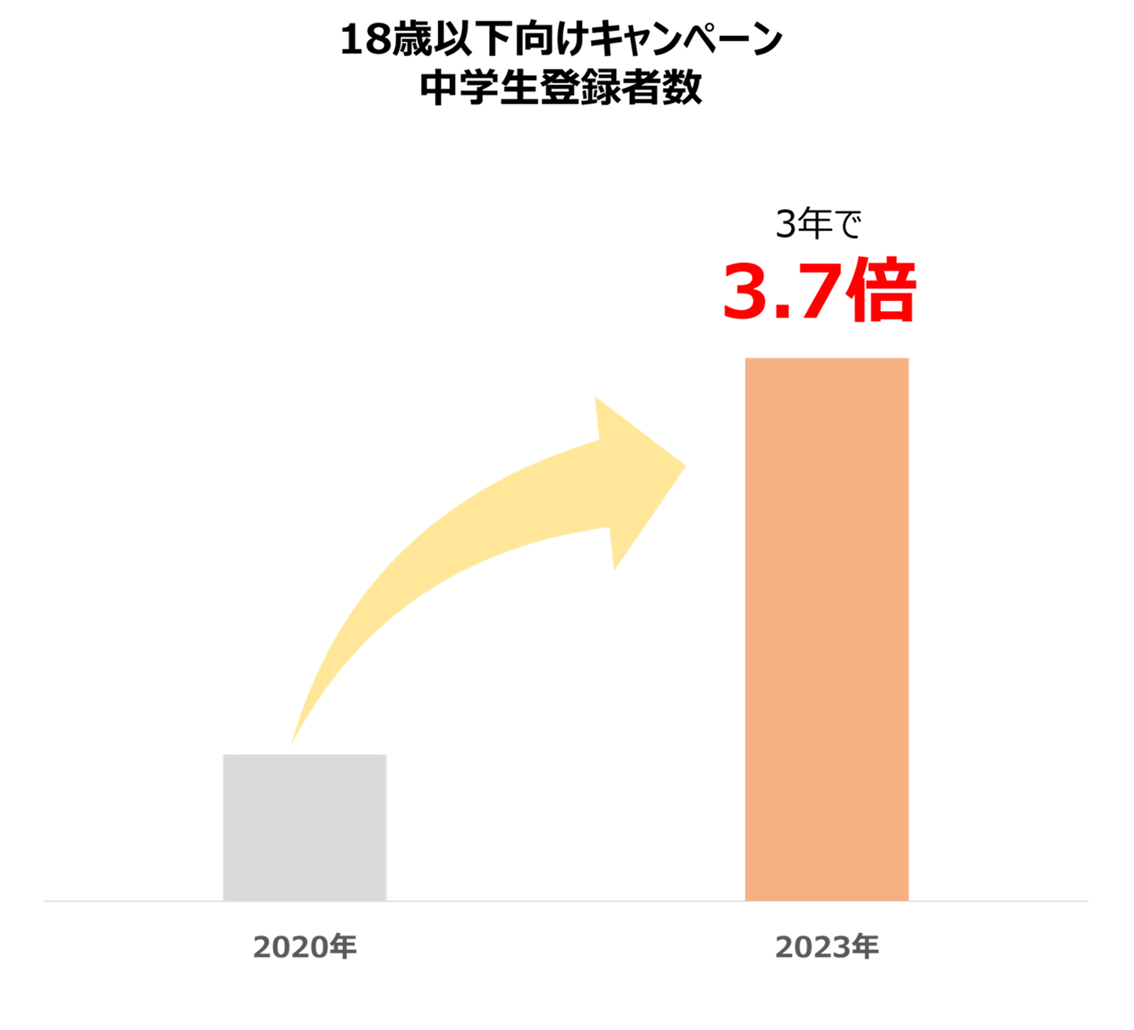 中学生のキャンペーン登録者数は過去3年で3.7倍以上に急増