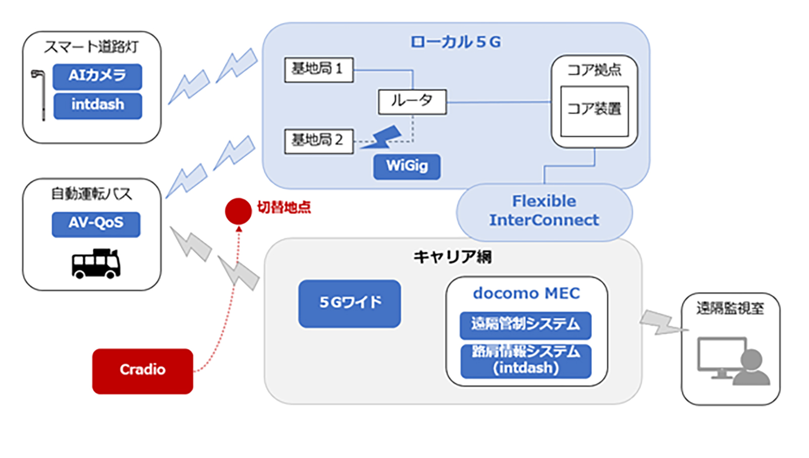 実証実験の構成